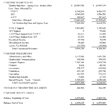 April 12 Voice:FInancial Statements:FInancials:TIFs:0811AFS 3.t