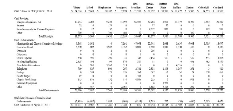 April 12 Voice:FInancial Statements:Campus Expenditure Report:E