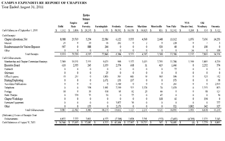 April 12 Voice:FInancial Statements:Campus Expenditure Report:E