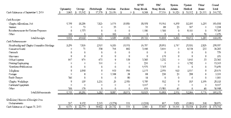 April 12 Voice:FInancial Statements:Campus Expenditure Report:E